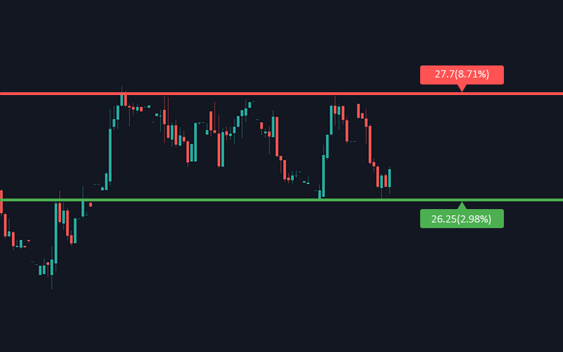 Automatic support and resistances indicator