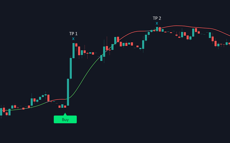 Buy/sell indicator